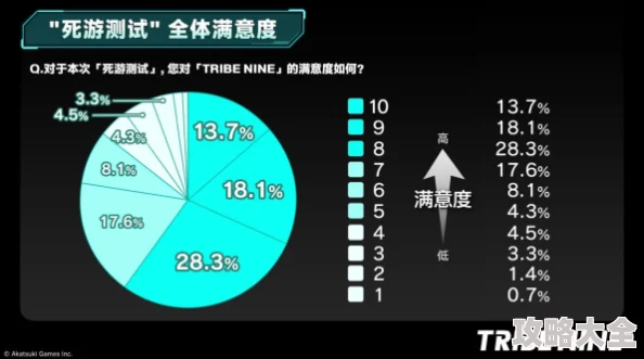 如是非迎开发团队表示游戏已进入Beta测试阶段预计今年秋季正式上线