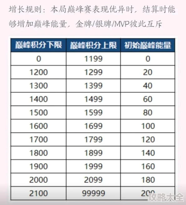 惊喜揭秘！王者荣耀巅峰赛表现分上限表全面升级，最新赛季突破极限分数等你来战！