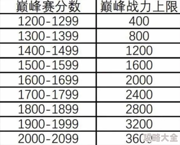 惊喜揭秘！王者荣耀巅峰赛表现分上限表全面升级，最新赛季突破极限分数等你来战！