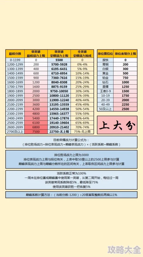 惊喜揭秘！王者荣耀巅峰赛表现分上限表全面升级，最新赛季突破极限分数等你来战！