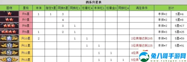 进击的骑士升星材料全解析：角色本体及狗粮最新获取攻略