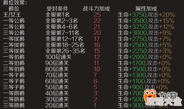 2025上古启示录爵位系统属性加成全攻略与最新玩法趋势