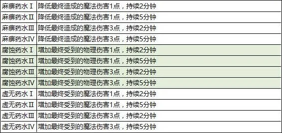 2025年奶块T3药水合成配方大全及药水炼金最新规律揭秘