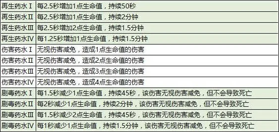 2025年奶块T3药水合成配方大全及药水炼金最新规律揭秘