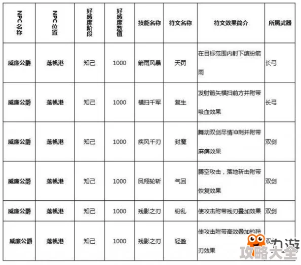 2025年猎魂觉醒NPC好感度快速提升技巧与最新符文获取方法